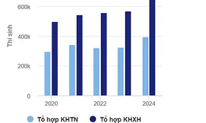 Bộ Giáo dục: Có bất công giữa các tổ hợp xét tuyển đại học
